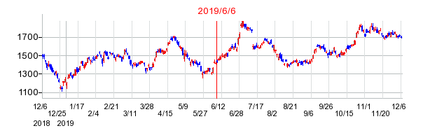 2019年6月6日 10:12前後のの株価チャート